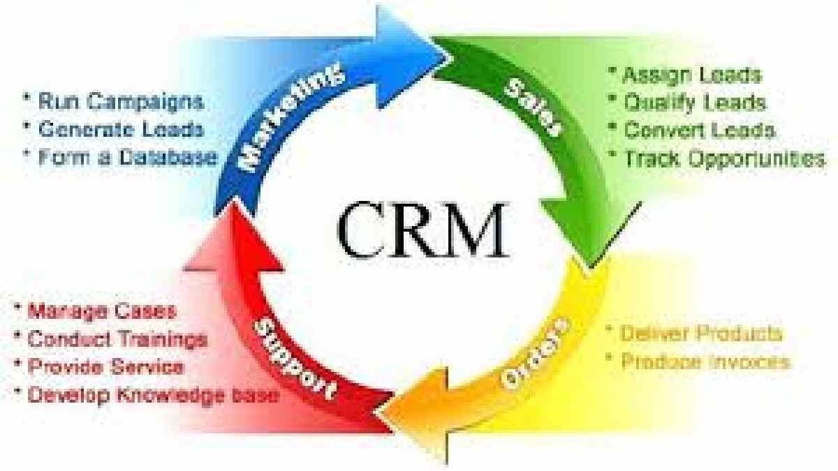 What is a Customer relationship management (CRM) and which one is the best for your company?